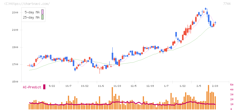 ノーリツ鋼機(7744)の日足チャート