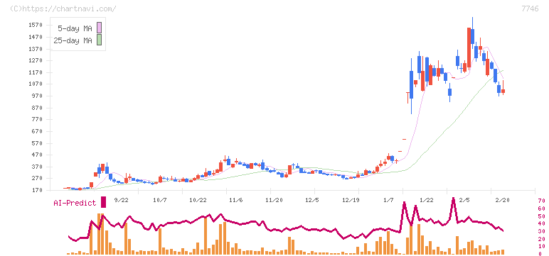 岡本硝子(7746)の日足チャート
