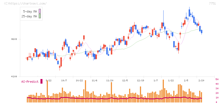 キヤノン(7751)の日足チャート