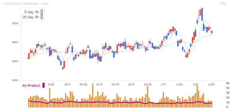 リコー(7752)の日足チャート