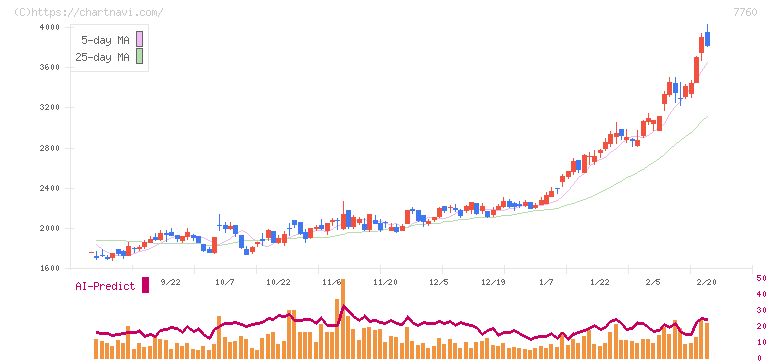ＩＭＶ(7760)の日足チャート