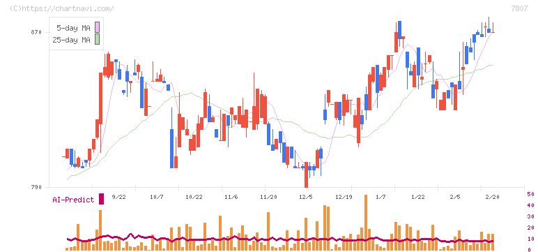 幸和製作所(7807)の日足チャート