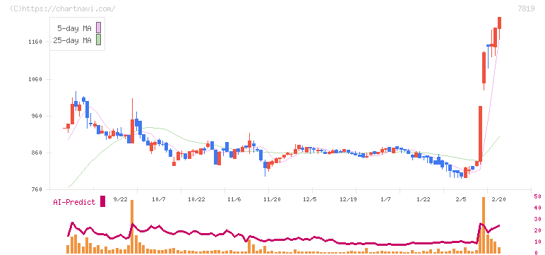 粧美堂(7819)の日足チャート