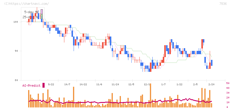 アビックス(7836)の日足チャート