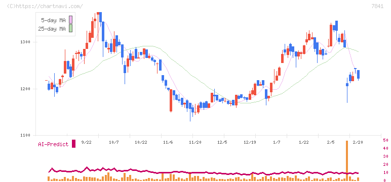 遠藤製作所(7841)の日足チャート