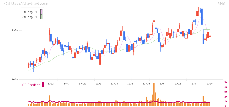パイロットコーポレーション(7846)の日足チャート