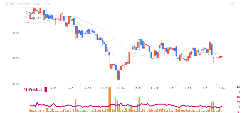 スターツ出版(7849)の日足チャート