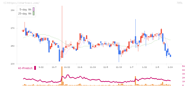 カワセコンピュータサプライ(7851)の日足チャート
