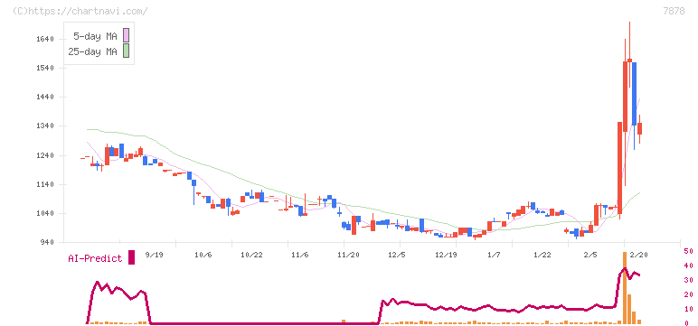 光・彩(7878)の日足チャート