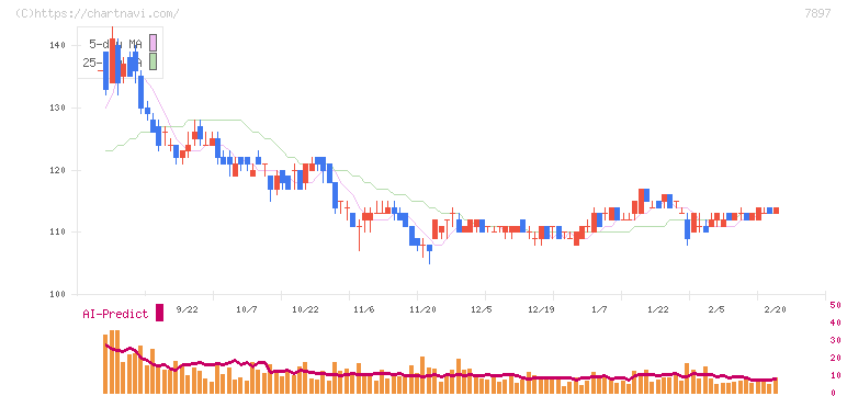 ホクシン(7897)の日足チャート