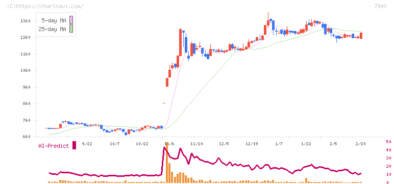 ウェーブロックホールディングス(7940)の日足チャート