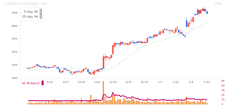 ＪＳＰ(7942)の日足チャート