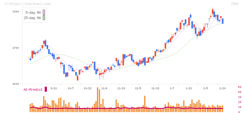 小松ウオール工業(7949)の日足チャート
