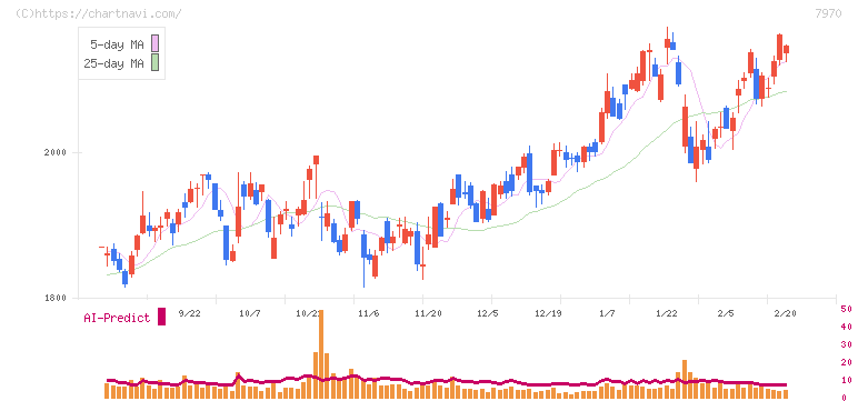 信越ポリマー(7970)の日足チャート