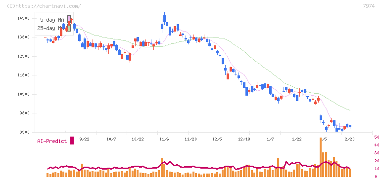 任天堂(7974)の日足チャート