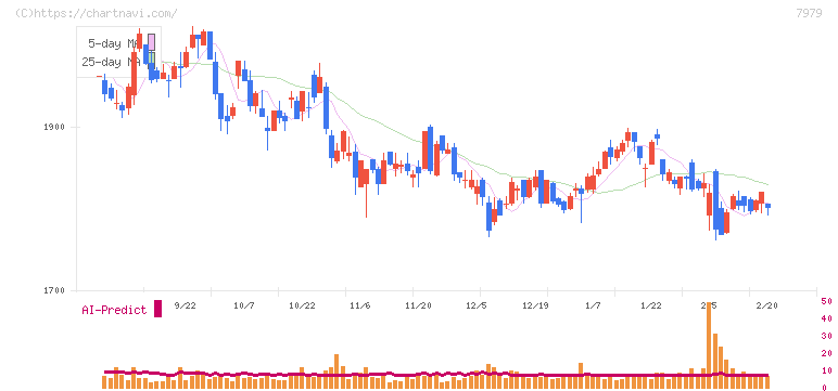 松風(7979)の日足チャート