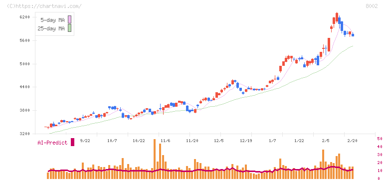 丸紅(8002)の日足チャート