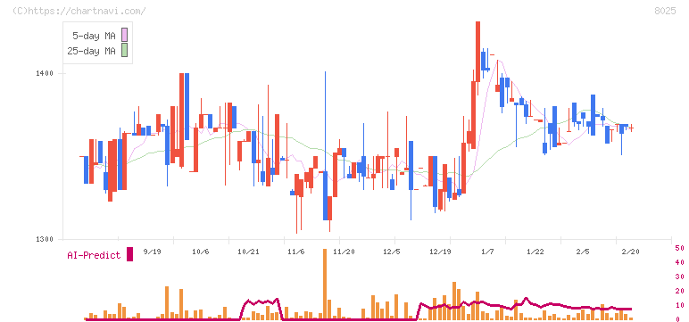 ツカモトコーポレーション(8025)の日足チャート