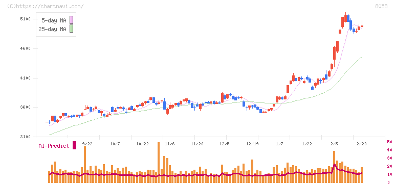三菱商事(8058)の日足チャート