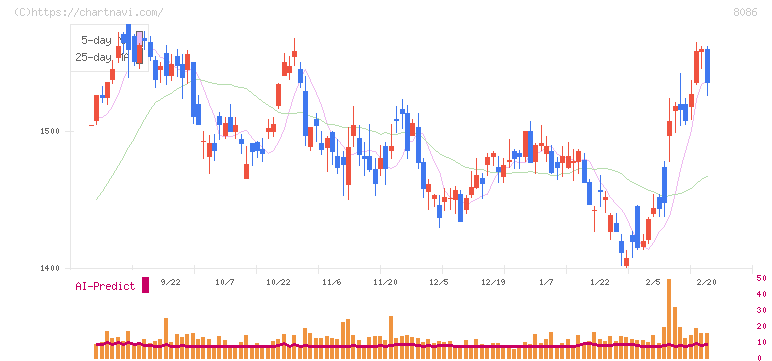 ニプロ(8086)の日足チャート