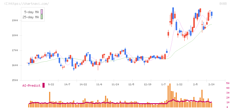 岩谷産業(8088)の日足チャート