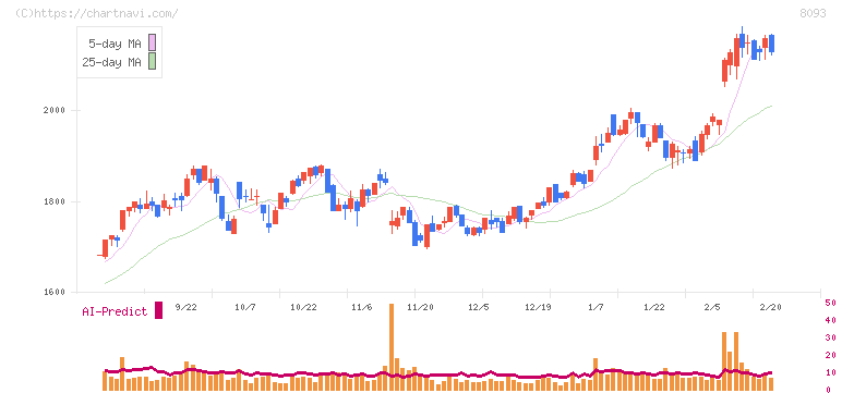 極東貿易(8093)の日足チャート