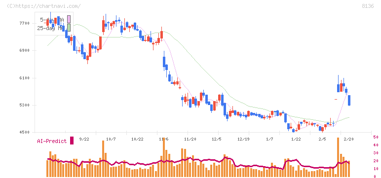 サンリオ(8136)の日足チャート