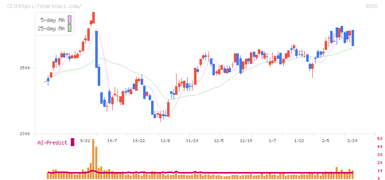 木曽路(8160)の日足チャート