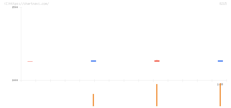 銀座山形屋(8215)の日足チャート