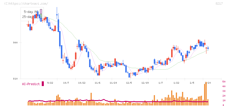 オークワ(8217)の日足チャート