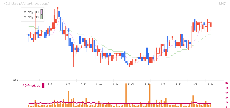 大和(8247)の日足チャート