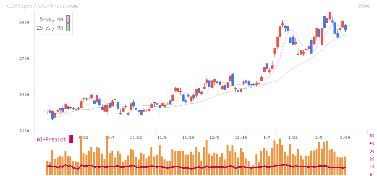 三菱ＵＦＪフィナンシャル・グループ(8306)の日足チャート