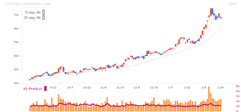 東邦銀行(8346)の日足チャート