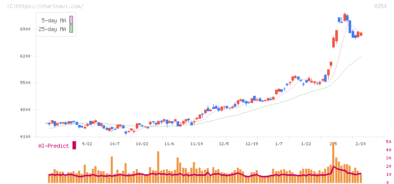 ふくおかフィナンシャルグループ(8354)の日足チャート