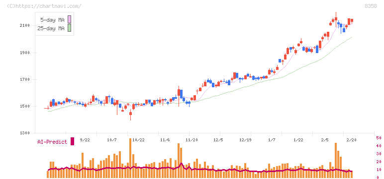 スルガ銀行(8358)の日足チャート