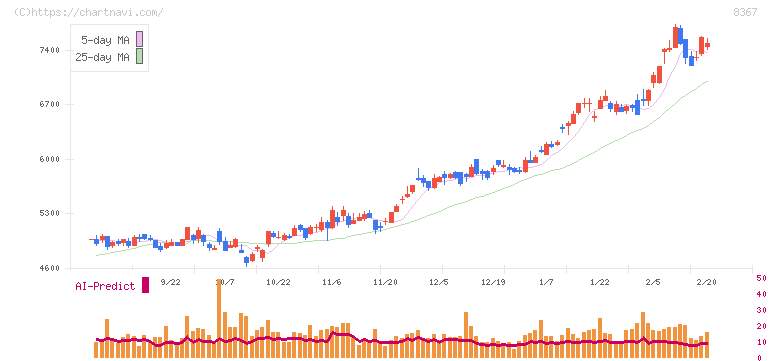 南都銀行(8367)の日足チャート