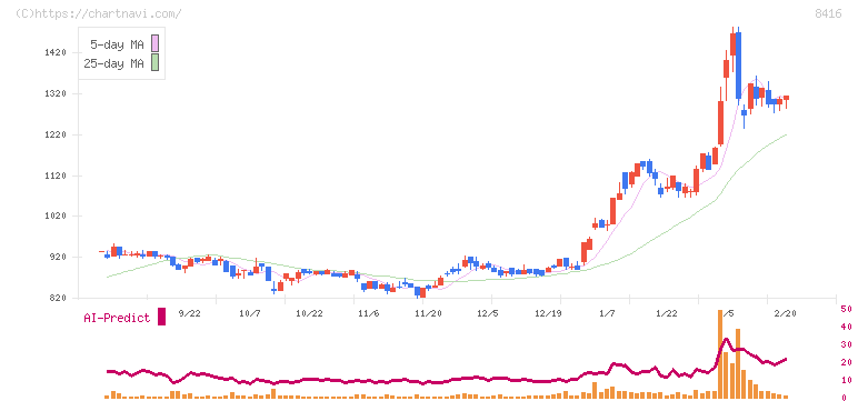 高知銀行(8416)の日足チャート