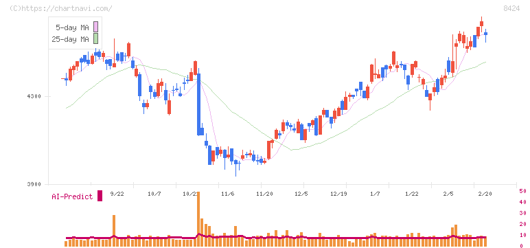 芙蓉総合リース(8424)の日足チャート