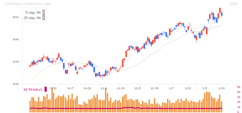 みずほリース(8425)の日足チャート