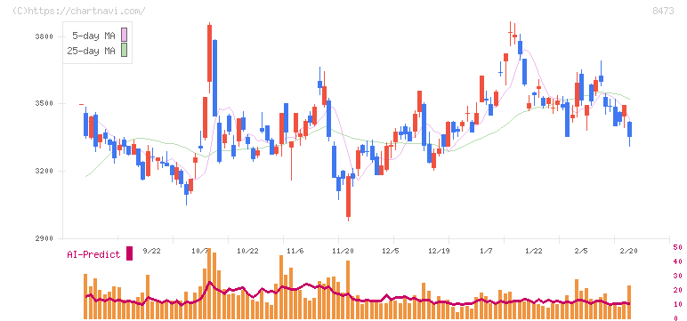 ＳＢＩホールディングス(8473)の日足チャート