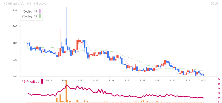 日本アジア投資(8518)の日足チャート