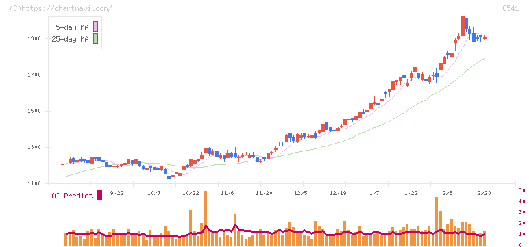 愛媛銀行(8541)の日足チャート