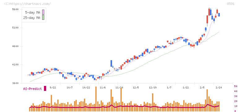 オリックス(8591)の日足チャート