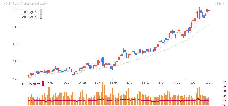 トモニホールディングス(8600)の日足チャート