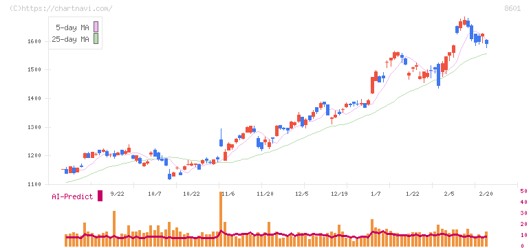 大和証券グループ本社(8601)の日足チャート