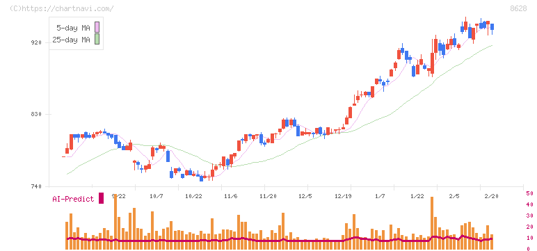 松井証券(8628)の日足チャート
