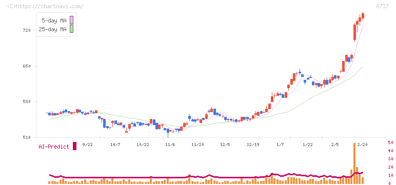 あかつき本社(8737)の日足チャート