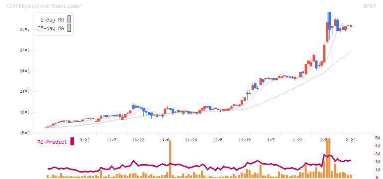 豊トラスティ証券(8747)の日足チャート
