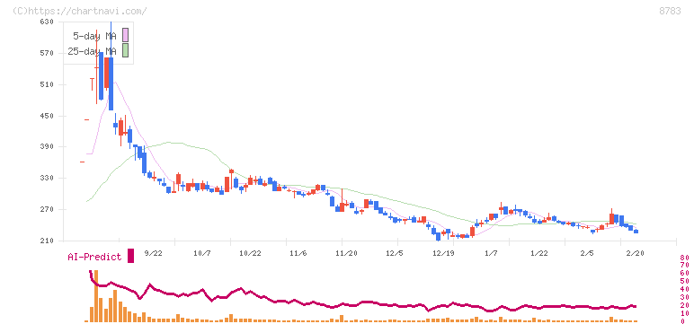 ＧＦＡ(8783)の日足チャート