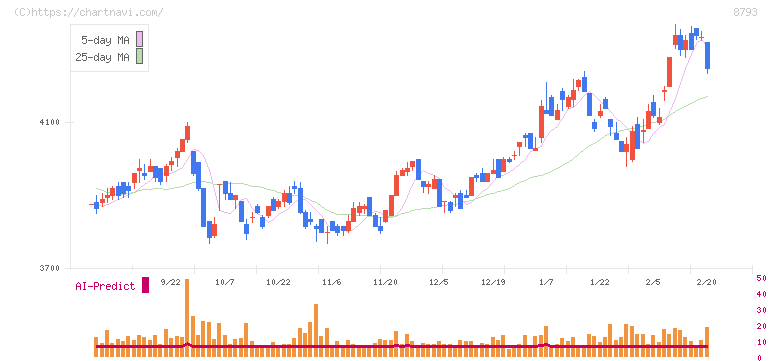 ＮＥＣキャピタルソリューション(8793)の日足チャート